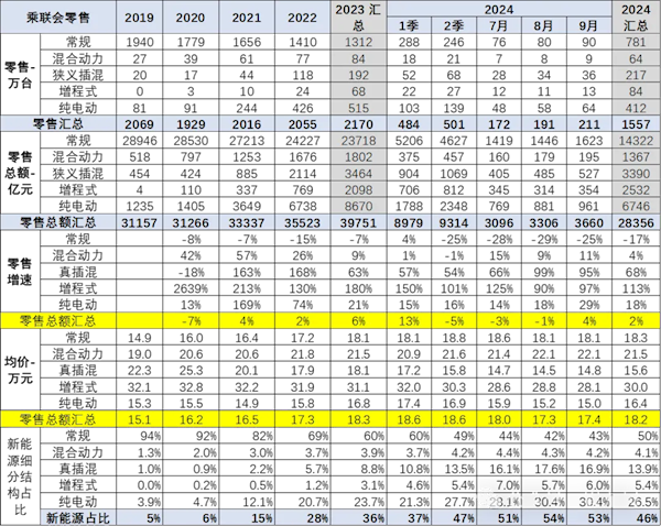 Online Casino：乘聯會崔東樹：國內汽車越降價越貴 9月平均車價17.4萬元