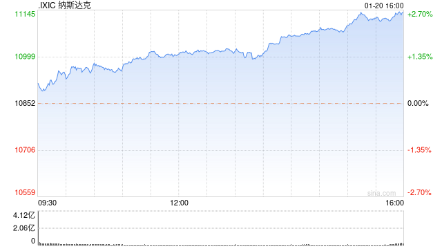 尾盘：美股继续上扬 纳指涨逾2%