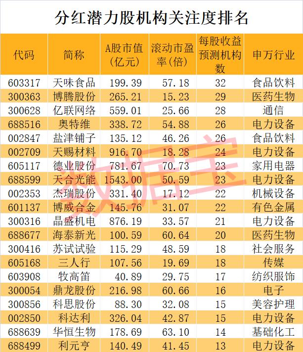 超1.6万亿 派现创新纪录!高分红潜力股出炉,3股市盈率不到10倍