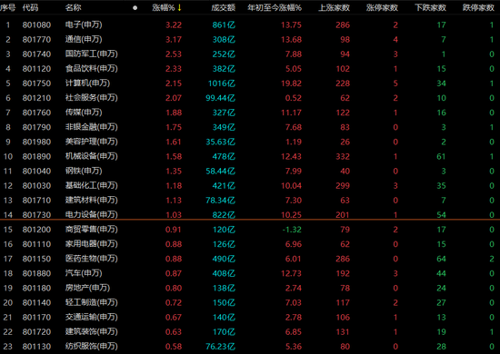 百亿外资重回，A股放量普涨！爆火的ChatGPT概念怎么样了？