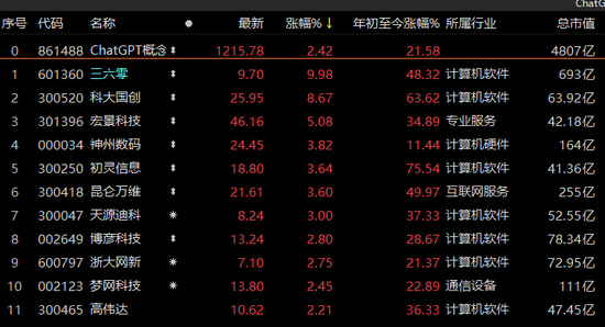 百亿外资重回，A股放量普涨！爆火的ChatGPT概念怎么样了？