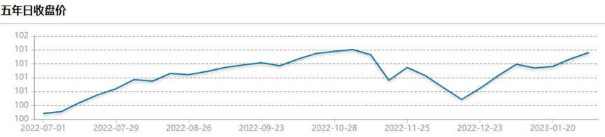 交易所债券做市开闸首周,成交规模环比提升14.6%,沪做市国债、公司债指数券翻倍环升