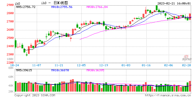 股指期货震荡上行 IH主力合约涨0.69%